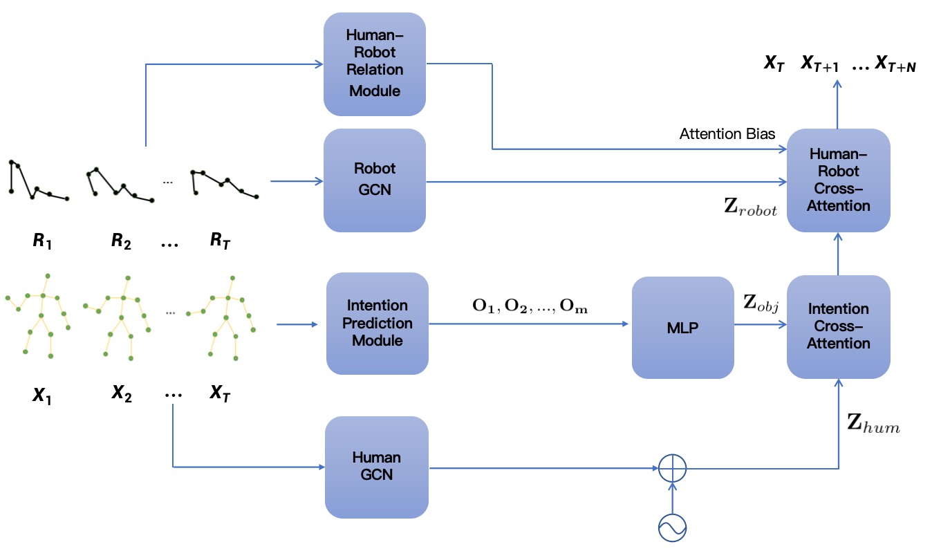 Intention-Aware Geometry-Guided Human Motion Prediction